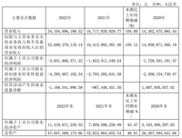 越賣越虧？賽力斯累虧超百億元