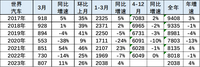 占全球30%份额！中国车企一季度销量