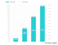 埃安4月销量41012辆，同比增长302%