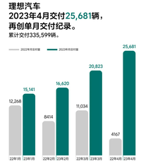 理想汽车4月份销量创新高，连续2个月交付超2万辆