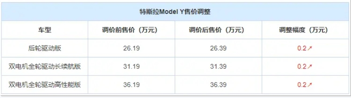 特斯拉Model Y涨价2000元，调价后售价26.39-36.39万元