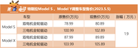 3天后再涨价！特斯拉中国Model S/X全系涨价1.9万元