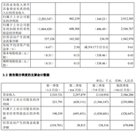 越賣越虧！哪吒汽車三年累計虧損111億元