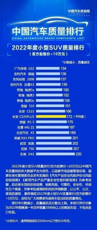 重磅! 小型SUV質量排行發(fā)布，傳祺GS3斬獲第一!