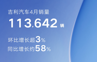 吉利汽车4月份销量超11万辆，同比大涨58%，新能源产品亮眼