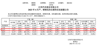 皮卡賣出4080輛 江鈴汽車4月產(chǎn)銷快報