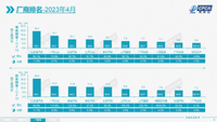 4月份車(chē)企銷(xiāo)量排名：通用，豐田大漲，自主品牌表現(xiàn)疲軟