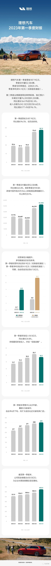 理想汽車一季度凈利潤14.1億