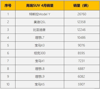 前十名有一半是新能源車(chē)！理想L7比寶馬X3賣(mài)得好，4月高端SUV銷(xiāo)量