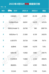 4月份SUV销量排名：新能源占据半边天，哈弗大狗亮眼