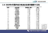 國內動力電池裝機量排名出爐