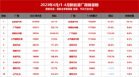 新能源厂商销量榜：特斯拉涨幅狂飙