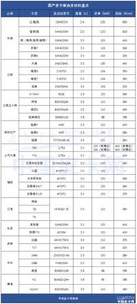 小排量大扭矩 國產柴油皮卡動力大盤點