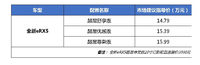 全新eRX5市場指導(dǎo)價(jià)調(diào)整為14.79萬起