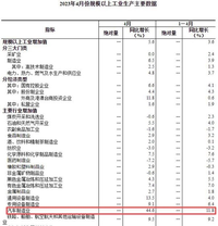 國(guó)家統(tǒng)計(jì)局：4月汽車(chē)制造業(yè)增加值同比增長(zhǎng)44.6%