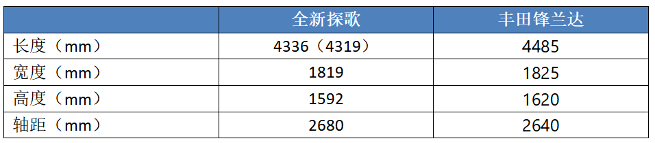 都是合资紧凑型SUV，大众探歌对比丰田锋兰达，谁才是年轻之选？