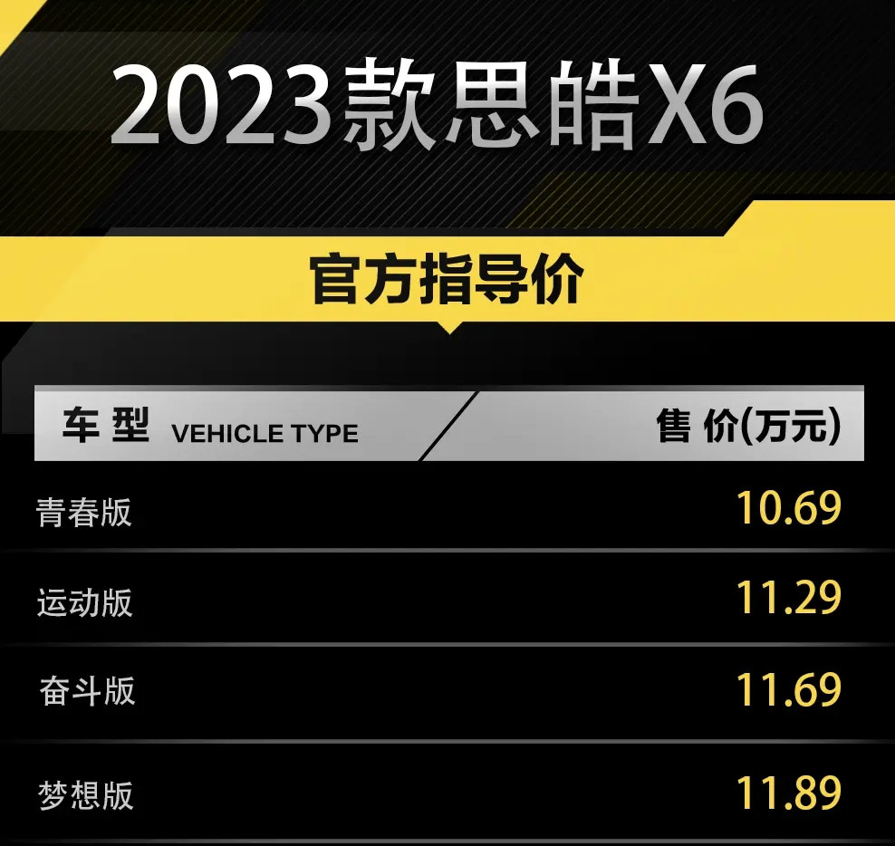 2023款江淮思皓X6正式上市，价格上涨/配置不变，售价10.69万元起