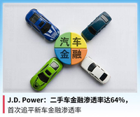 J.D. Power：二手车金融渗透率达64%，首次追平新车金融渗透率