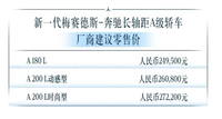 售24.95萬起！新一代奔馳A級全系漲價