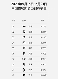 新勢(shì)力銷量倒數(shù)第三，蔚來(lái)危矣！