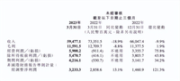 小米Q1汽车研发投入11亿 手机业务能否填补汽车大坑？