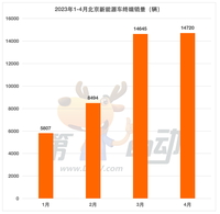 北京消費(fèi)者最喜愛(ài)的10款新能源車(chē)