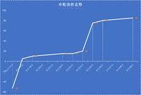 今晚油價調整！92、95號汽油這樣調