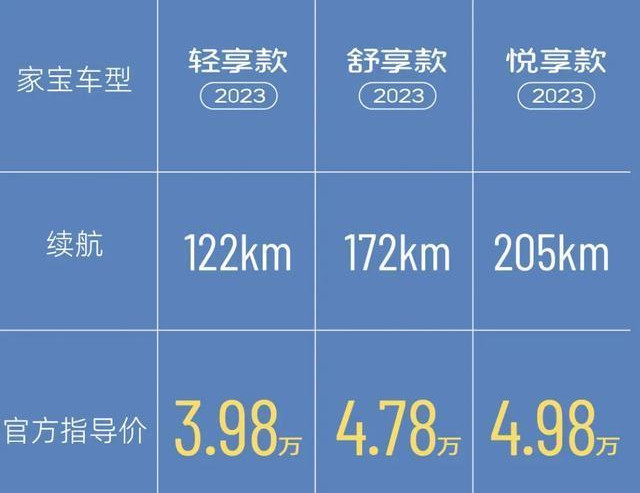 北汽制造家宝新增车型上市，最高续航205公里，售3.98万元起