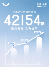 五菱再造一个“爆款” 五菱缤果5月销量突破18015辆