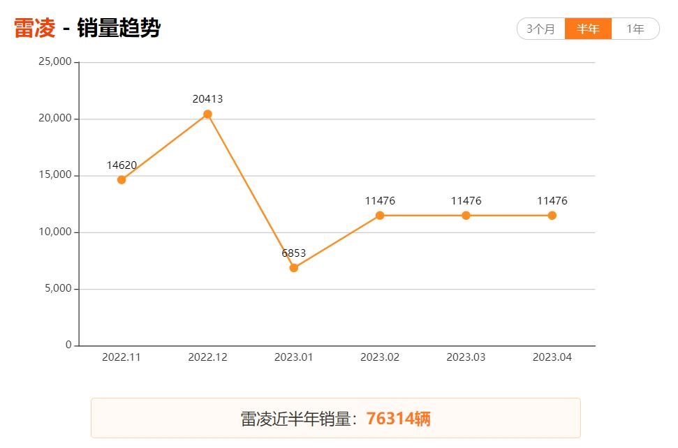 丰田顶不住了，雷凌优惠力度大，一个月卖出11476台