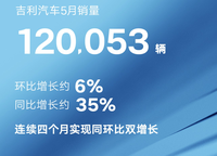 连续四个月实现同环比双增长，吉利汽车5月销量达12.01万辆