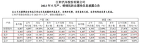 銷售皮卡6013輛 江鈴汽車5月產(chǎn)銷公布