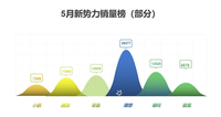 5月新勢(shì)力銷量排行榜已出！理想交付28277輛