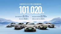 新能源起勢(shì)，長(zhǎng)城汽車(chē)5月銷(xiāo)售超10萬(wàn)輛