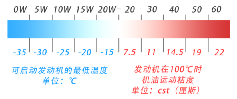 如何让爱车省心省油 合适的机油不可或缺