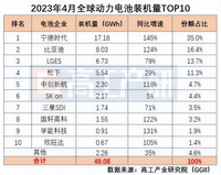 4月全球電池裝機(jī)量約49.1GWh，中國產(chǎn)量47.0GWh