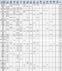 中國成第一大汽車出口國，1-4月出口詳細數據解析