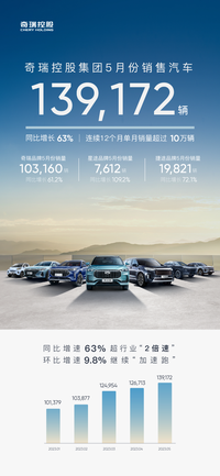 奇瑞汽车5月销量发布，总销13.9万同比增63%，乘用车再破10万大关