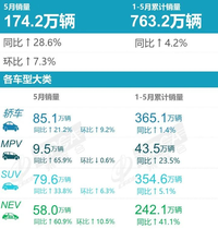 2023年5月中國汽車市場零售銷量排行榜，比亞迪接近破百萬！