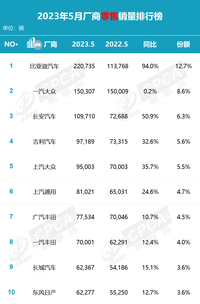 5月汽車廠商銷量排名出爐，日系普遍回暖，比亞迪依舊第一