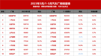 最新！5月銷量全榜出爐