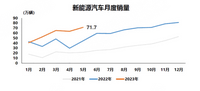 新能源汽車延續(xù)產(chǎn)銷快速增長態(tài)勢 紅旗5月乘勢而上交出8500輛答卷