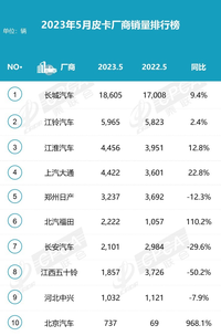 皮卡市場增速緩慢，長城汽車蟬聯(lián)第一