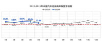 5月中国车市盘点：经销商库存预警指数55.4% 雷克萨斯保值率下降
