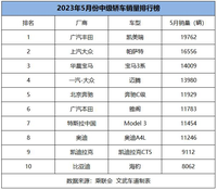 5月中级车销量排名出炉，凯美瑞重回榜首，宝马3系抢眼