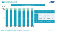 100万人买了30万以上汽车，有你吗？