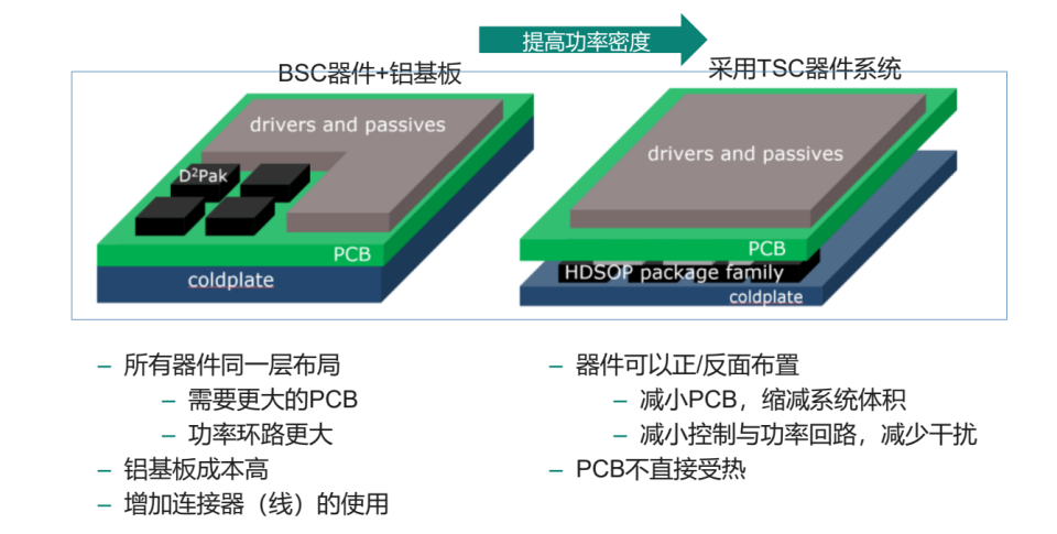 英飞凌QDPAK TSC顶部散热封装助力OBC高功率密度设计突破