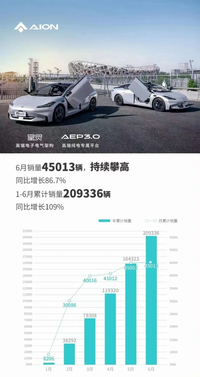 每天车闻：广汽埃安6月售45013辆 ，理想汽车6月交付32,575辆