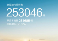 比亞迪6月銷量253046臺(tái)