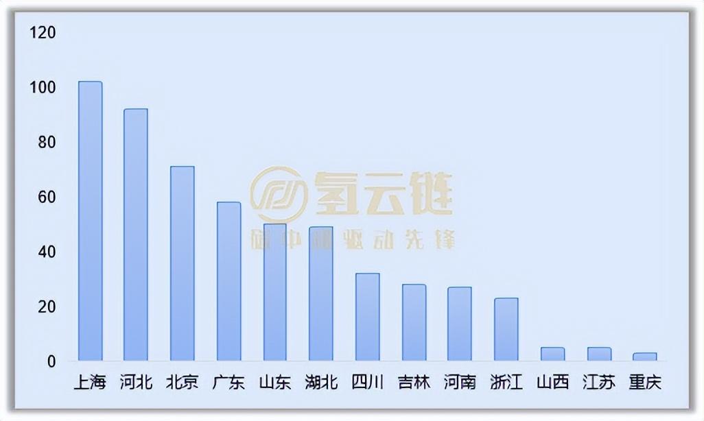 配套商跨地区布局效果初显，爱德曼、氢蓝时代登顶！